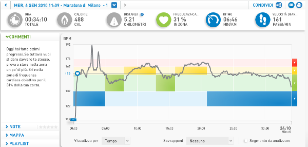grafico miCoach BMP Cardio e riassunto dati allenamento